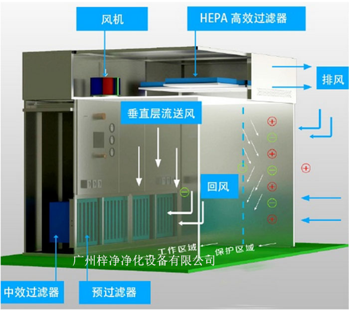 負壓稱量罩通常由罩體、進出氣口、風機、控制系統(tǒng)等部分組成。
